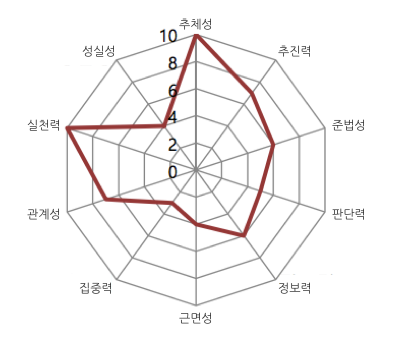 행동유형 지표 레이더 차트