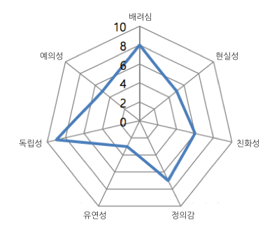 성격유형 지표 레이더 차트